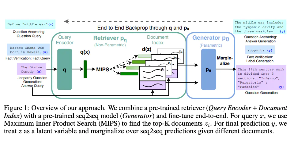 Retrieval Augmented Generation